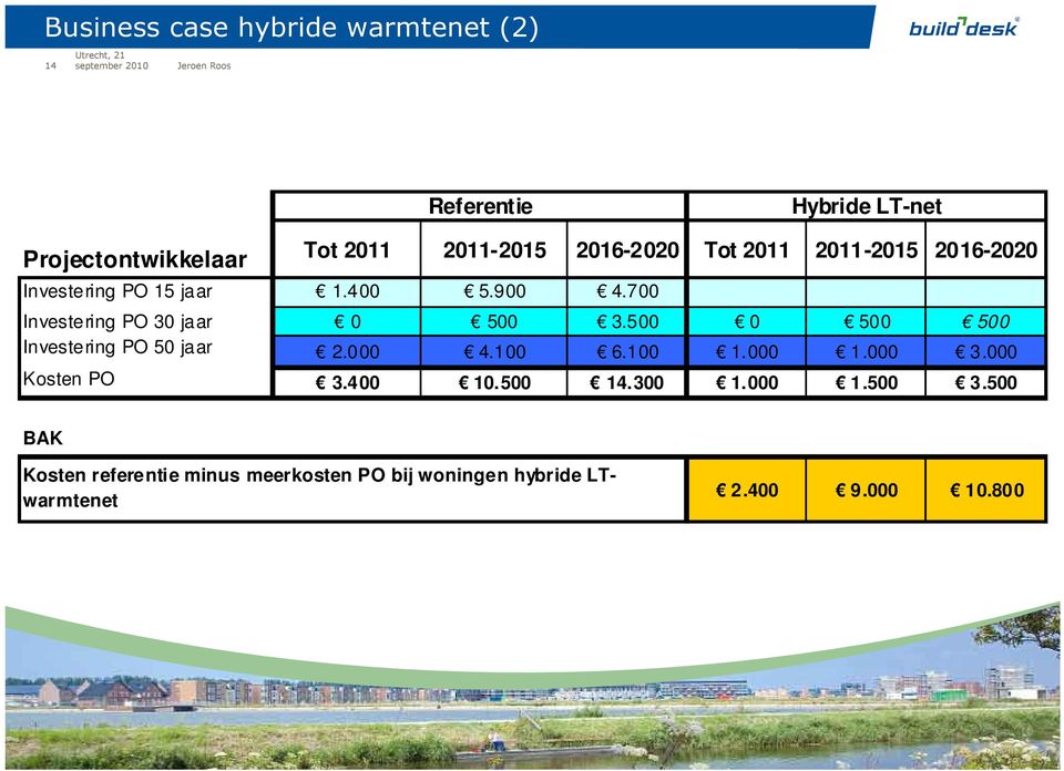 700 Investering PO 30 jaar 0 500 3.500 0 500 500 Investering PO 50 jaar 2.000 4.100 6.100 1.000 1.000 3.