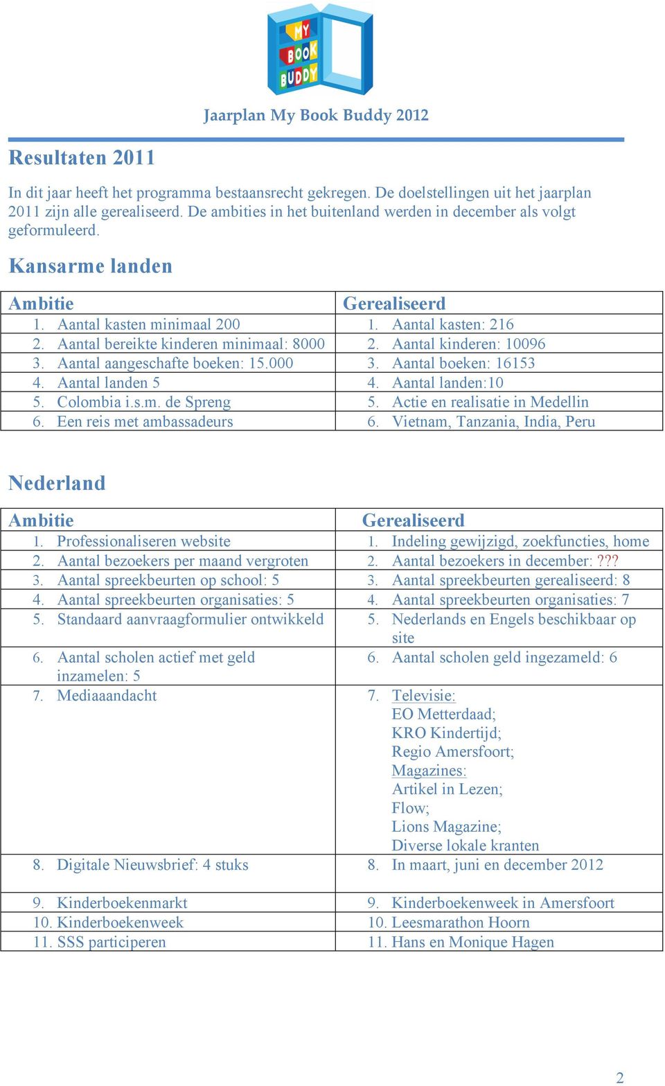 Aantal bereikte kinderen minimaal: 8000 2. Aantal kinderen: 10096 3. Aantal aangeschafte boeken: 15.000 3. Aantal boeken: 16153 4. Aantal landen 5 4. Aantal landen:10 5. Colombia i.s.m. de Spreng 5.