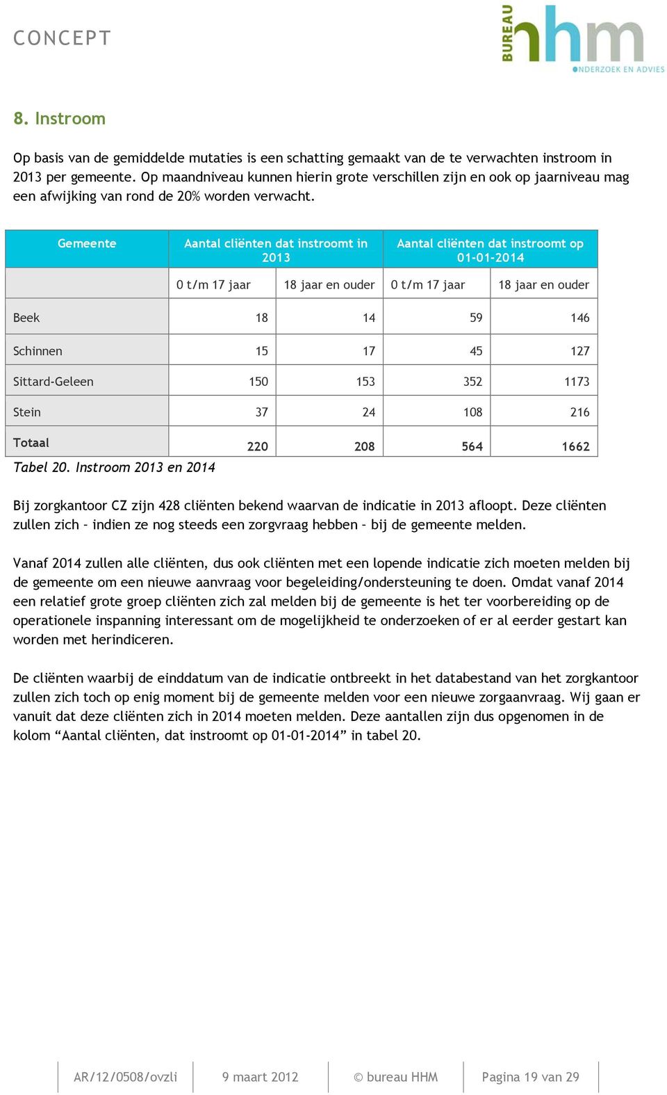 Aantal cliënten dat instroomt in 2013 Aantal cliënten dat instroomt op 01-01-2014 0 t/m 17 jaar 18 jaar en ouder 0 t/m 17 jaar 18 jaar en ouder Beek 18 14 59 146 Schinnen 15 17 45 127 Sittard-Geleen