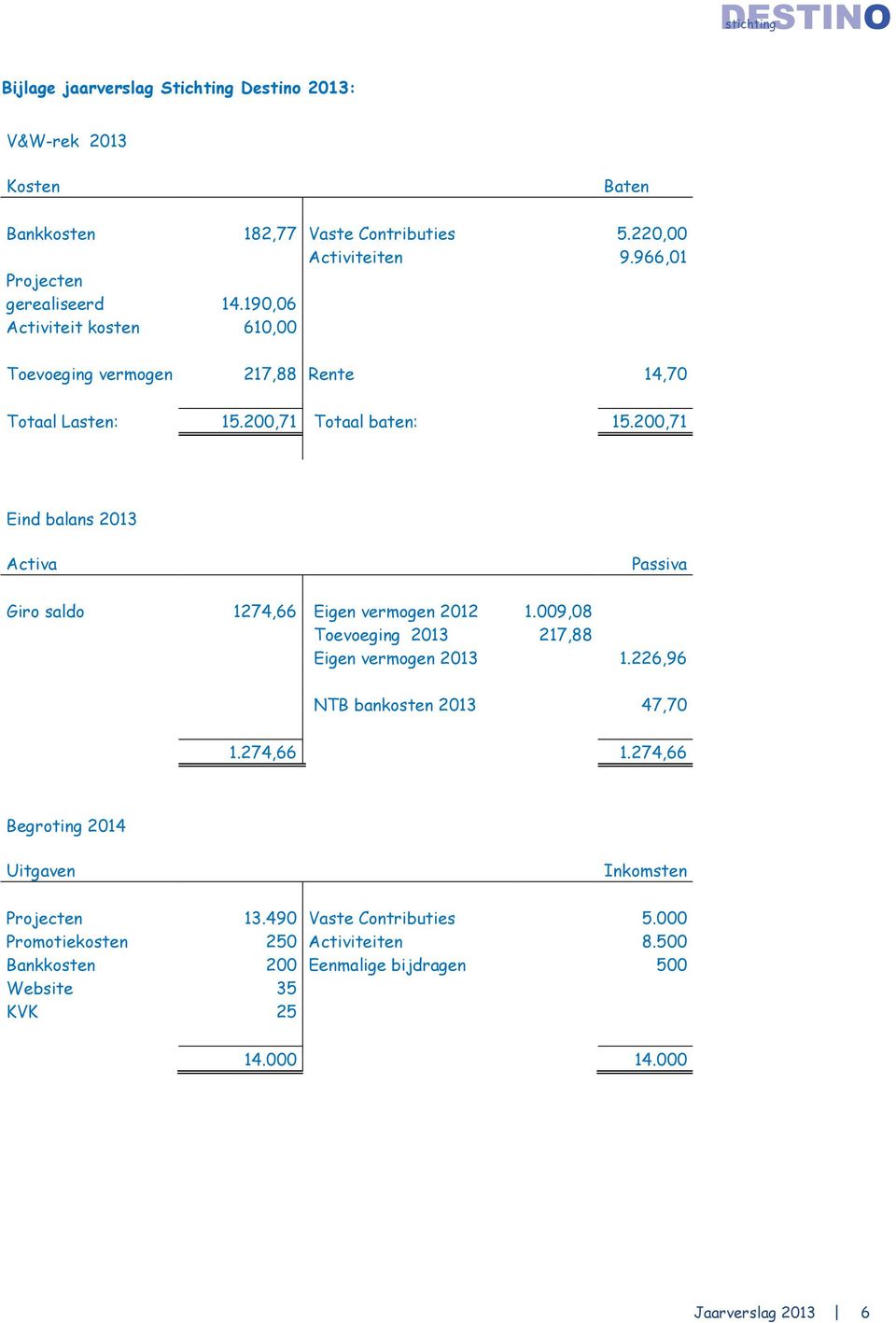 200,71 Eind balans 2013 Activa Passiva Giro saldo 1274,66 Eigen vermogen 2012 1.009,08 Toevoeging 2013 217,88 Eigen vermogen 2013 1.226,96 NTB bankosten 2013 47,70 1.