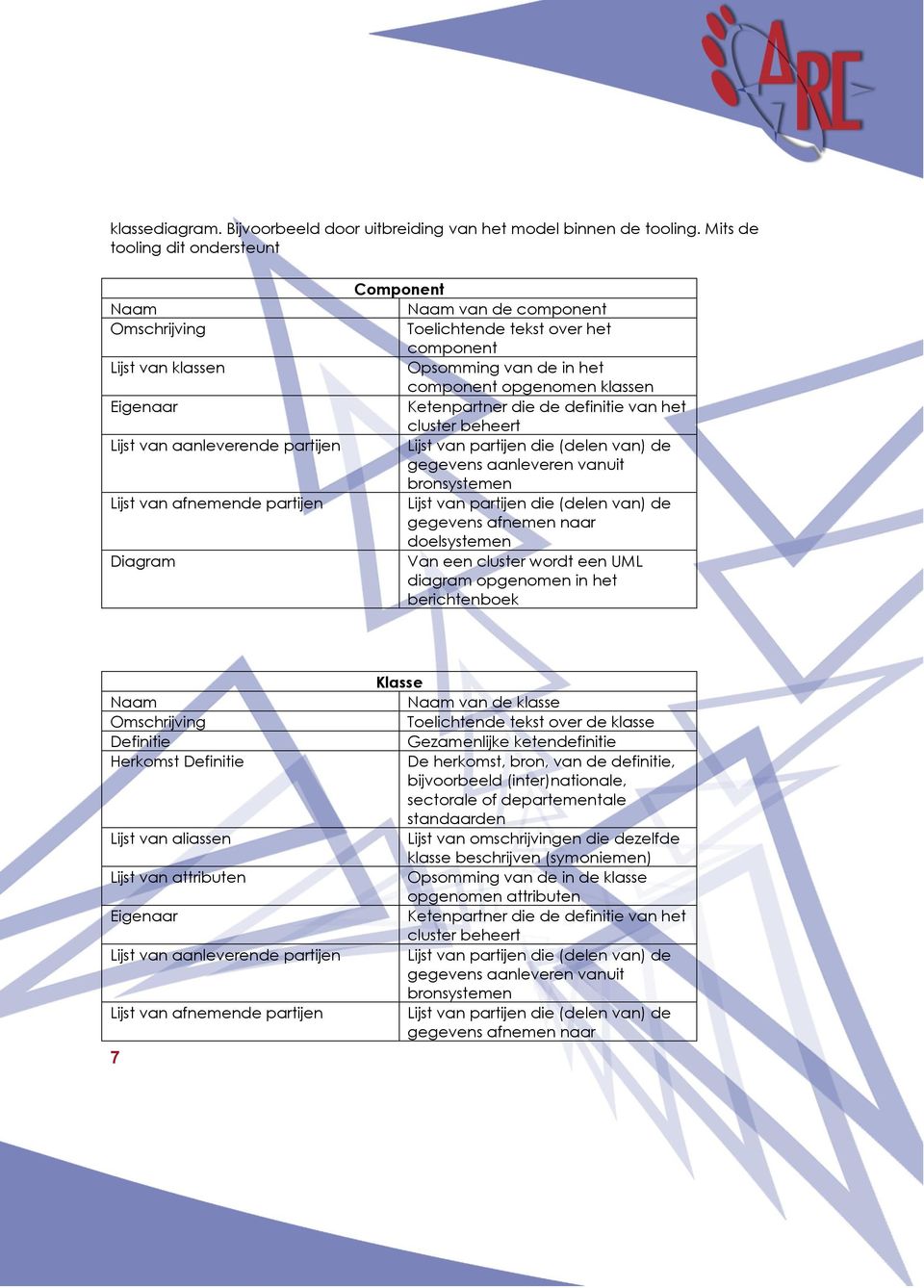 over het component Opsomming van de in het component opgenomen klassen Ketenpartner die de definitie van het cluster beheert Lijst van partijen die (delen van) de gegevens aanleveren vanuit