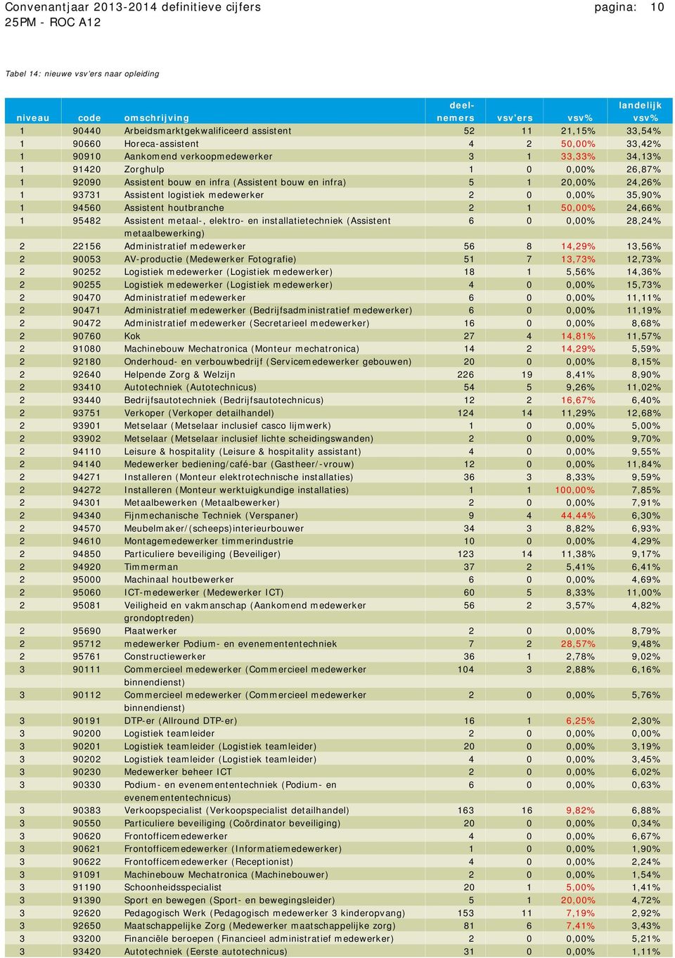 infra) 5 1 20,00% 24,26% 1 93731 Assistent logistiek medewerker 2 0 0,00% 35,90% 1 94560 Assistent houtbranche 2 1 50,00% 24,66% 1 95482 Assistent metaal-, elektro- en installatietechniek (Assistent