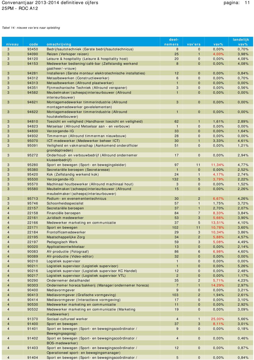 bediening/café-bar (Zelfstandig werkend 8 0 0,00% 4,08% gastheer/-vrouw) 3 94281 Installeren (Eerste monteur elektrotechnische installaties) 12 0 0,00% 0,84% 3 94312 Metaalbewerken