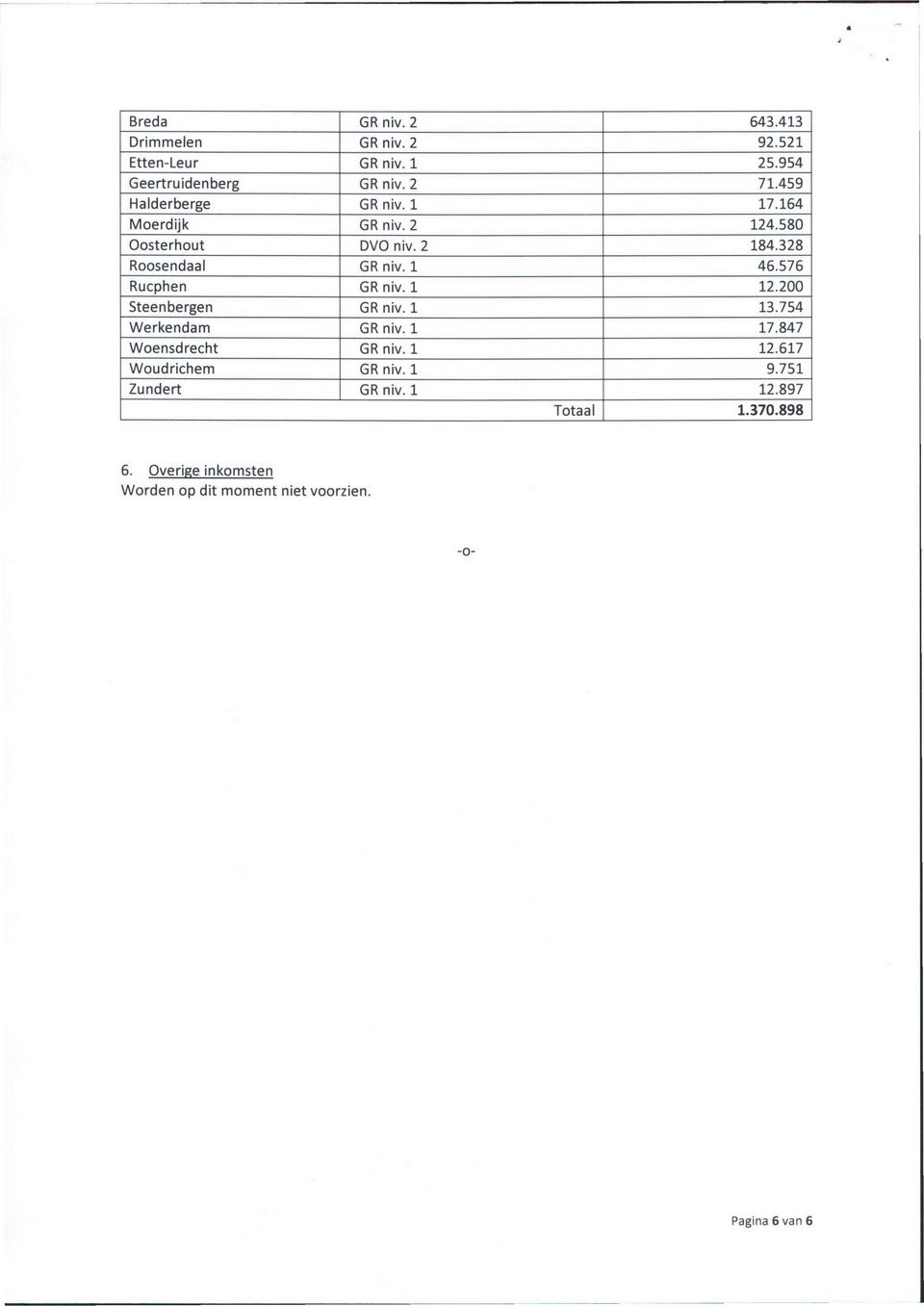 576 Rucphen GR niv. 1 12.200 Steenbergen GR niv. 1 13.754 Werkendam GR niv. 1 17.847 Woensdrecht GR niv. 1 12.617 Woudrichem GR niv.