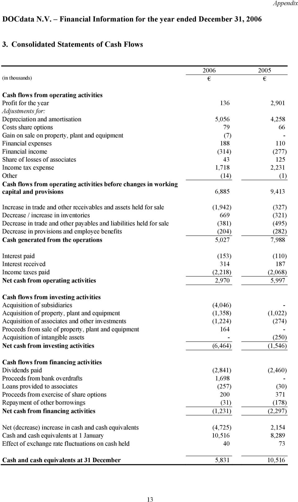 share options 79 66 Gain on sale on property, plant and equipment (7) - Financial expenses 188 110 Financial income (314) (277) Share of losses of associates 43 125 Income tax expense 1,718 2,231