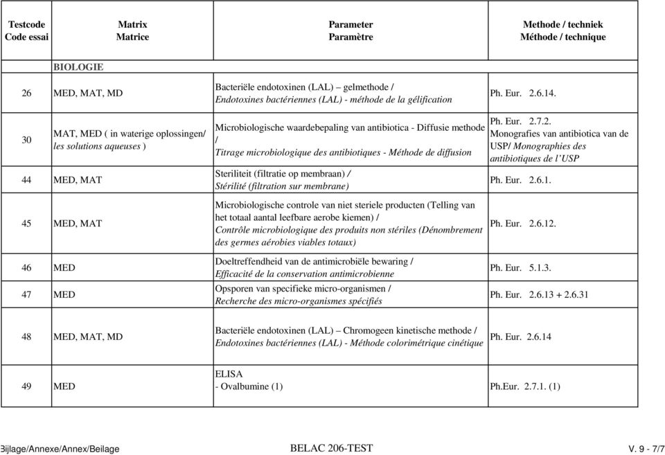 diffusion Steriliteit (filtratie op membraan) / Stérilité (filtration sur membrane) Ph. Eur. 2.7.2. Monografies van antibiotica van de USP/ Monographies des antibiotiques de l USP Ph. Eur. 2.6.1.
