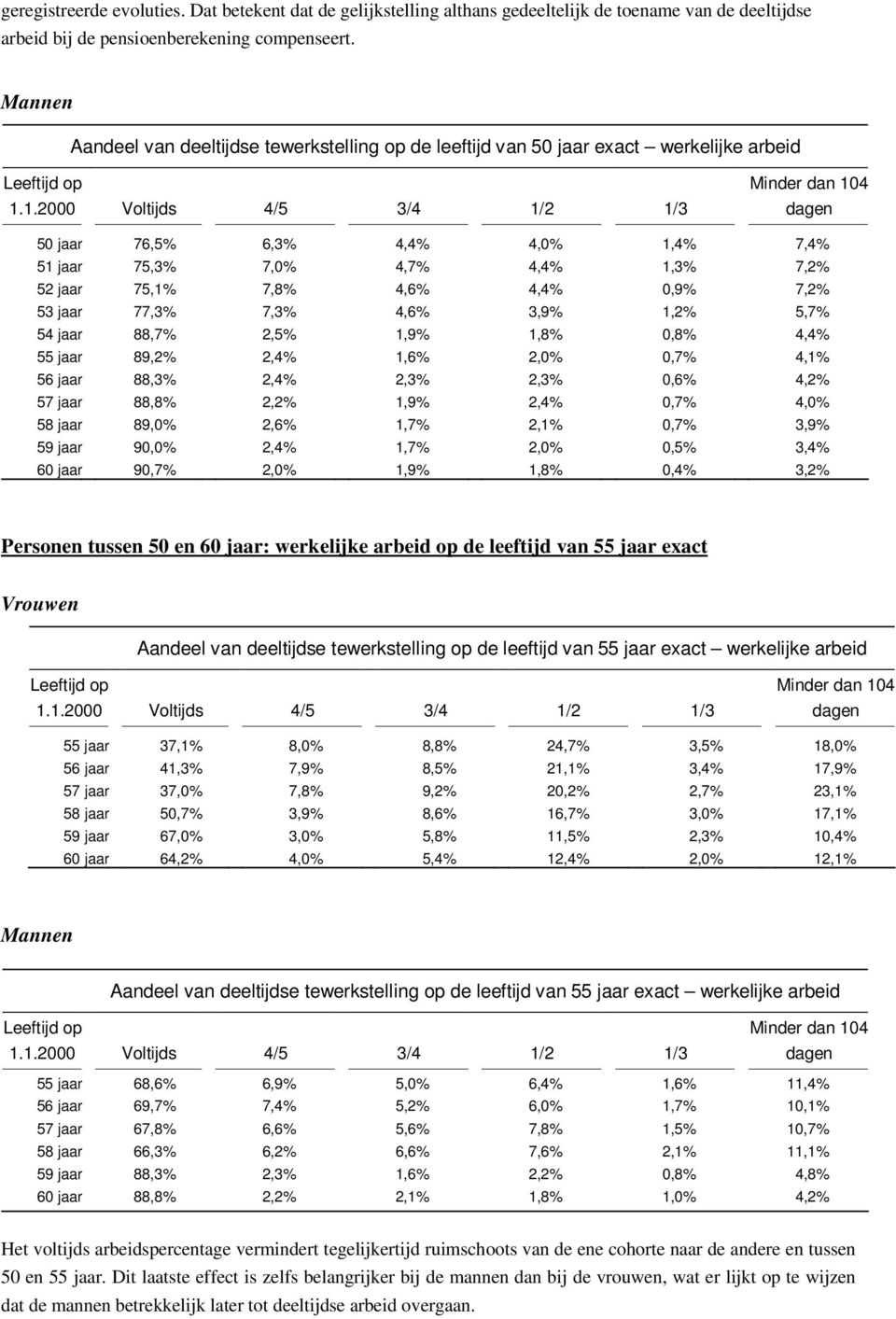 1.2000 Voltijds 4/5 3/4 1/2 1/3 Minder dan 104 dagen 50 jaar 76,5% 6,3% 4,4% 4,0% 1,4% 7,4% 51 jaar 75,3% 7,0% 4,7% 4,4% 1,3% 7,2% 52 jaar 75,1% 7,8% 4,6% 4,4% 0,9% 7,2% 53 jaar 77,3% 7,3% 4,6% 3,9%