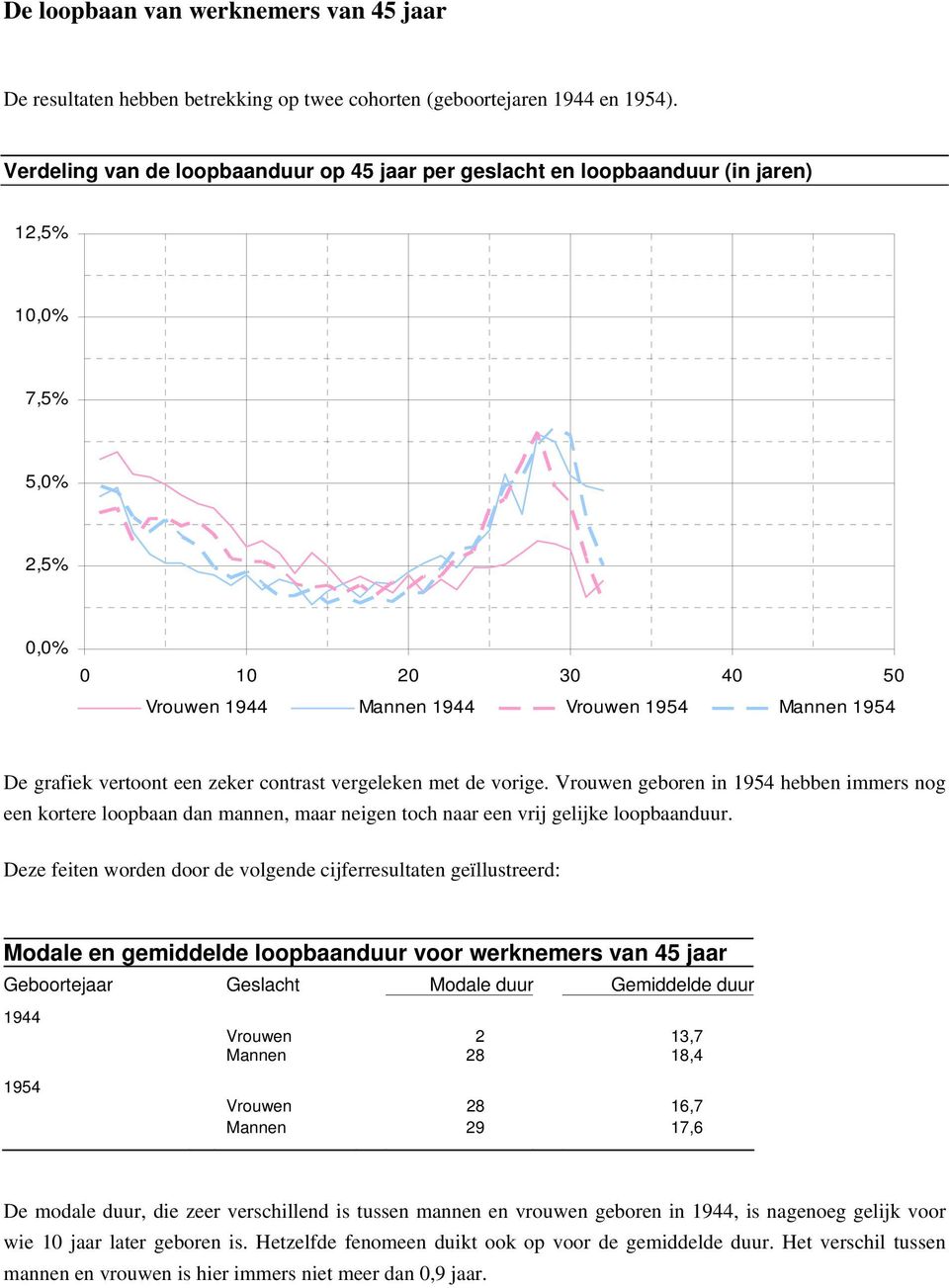 een zeker contrast vergeleken met de vorige. Vrouwen geboren in 1954 hebben immers nog een kortere loopbaan dan mannen, maar neigen toch naar een vrij gelijke loopbaanduur.