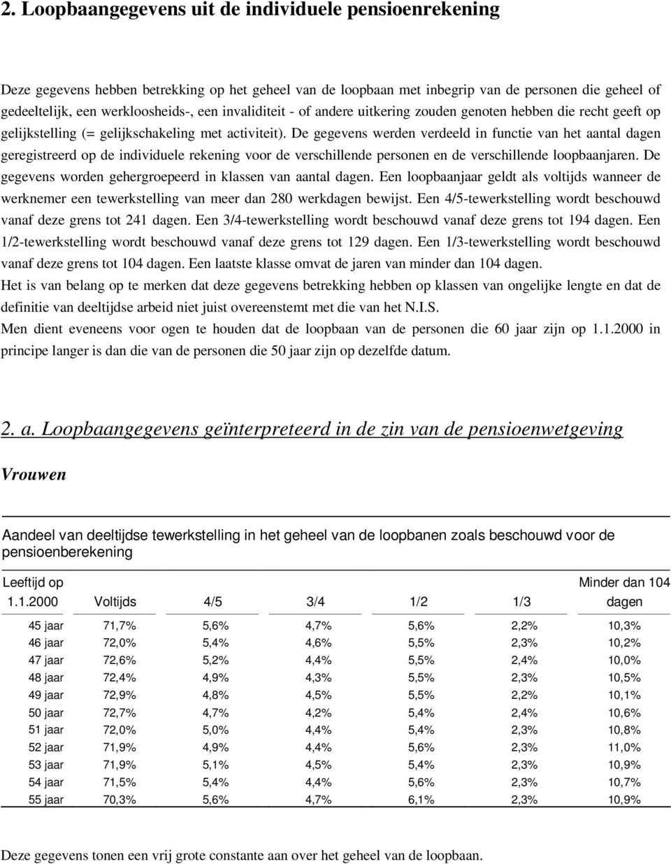 De gegevens werden verdeeld in functie van het aantal dagen geregistreerd op de individuele rekening voor de verschillende personen en de verschillende loopbaanjaren.