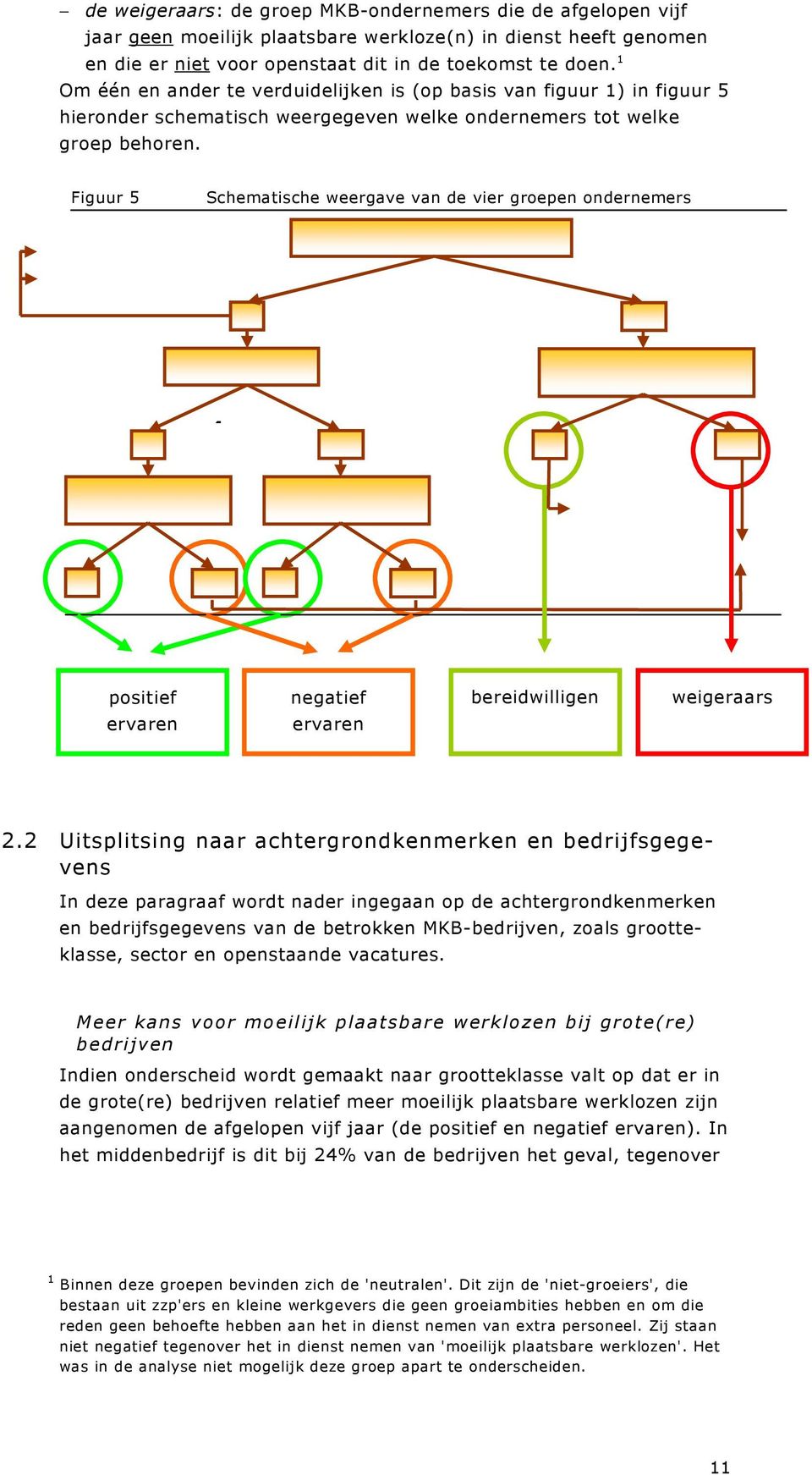 Figuur 5 Schematische weergave van de vier groepen ondernemers 4 a n e om positief ervaren negatief ervaren bereidwilligen weigeraars 2.