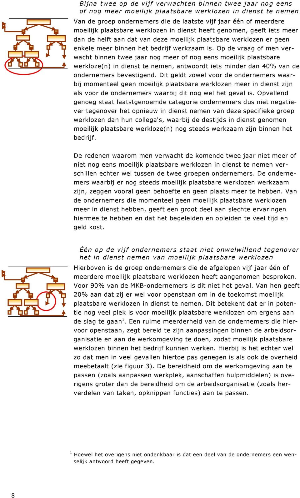 Op de vraag of men verwacht binnen twee jaar nog meer of nog eens moeilijk plaatsbare werkloze(n) in dienst te nemen, antwoordt iets minder dan 40% van de ondernemers bevestigend.