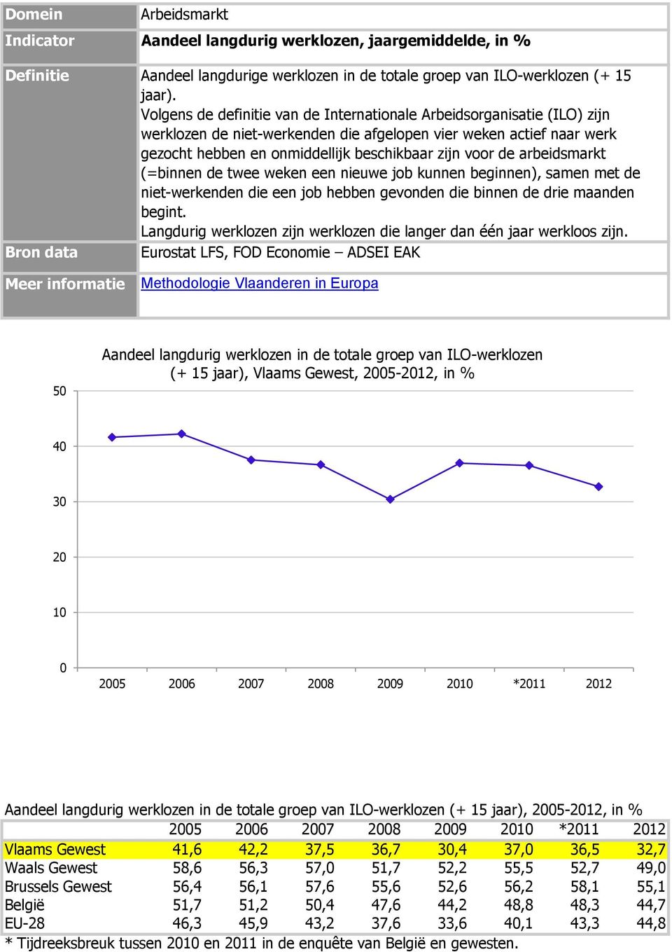 arbeidsmarkt (=binnen de twee weken een nieuwe job kunnen beginnen), samen met de niet-werkenden die een job hebben gevonden die binnen de drie maanden begint.