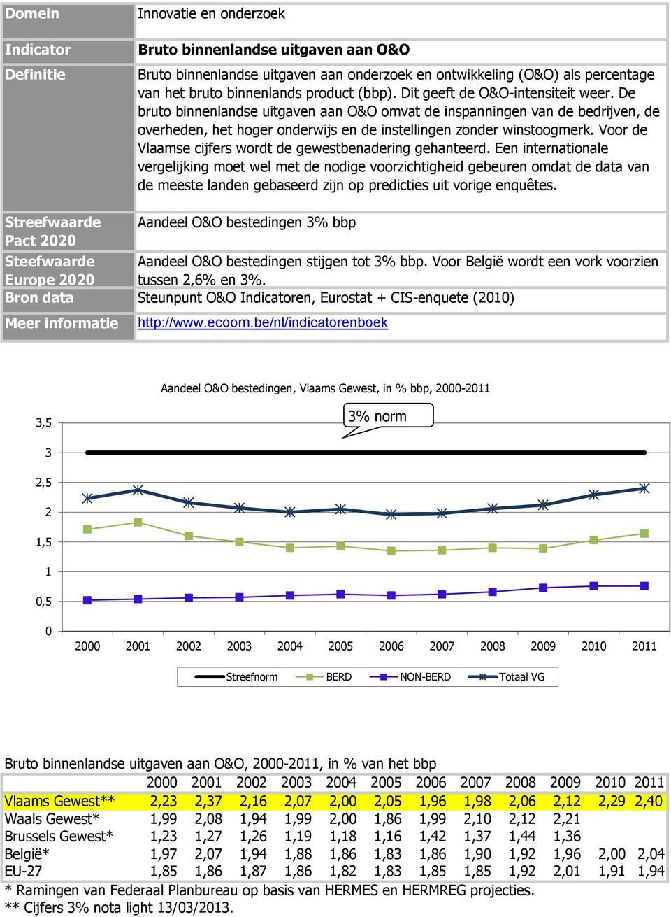 De bruto binnenlandse uitgaven aan O&O omvat de inspanningen van de bedrijven, de overheden, het hoger onderwijs en de instellingen zonder winstoogmerk.