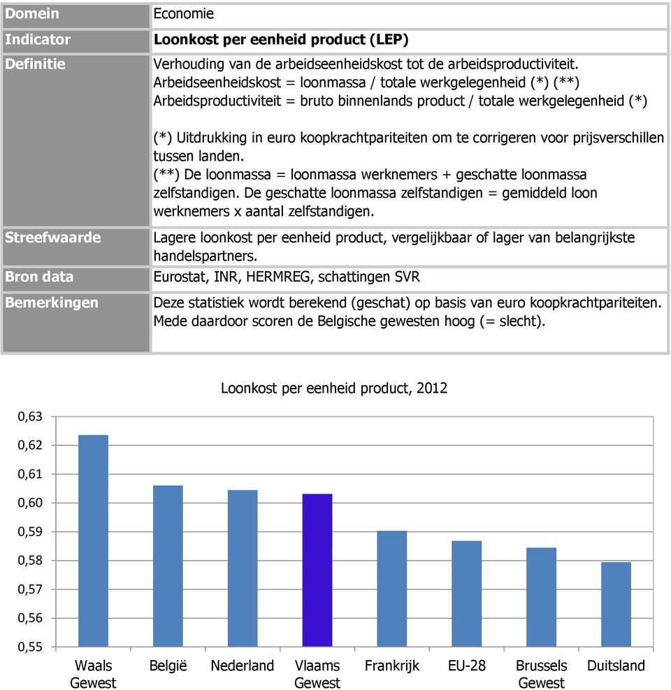 corrigeren voor prijsverschillen tussen landen. (**) De loonmassa = loonmassa werknemers + geschatte loonmassa zelfstandigen.