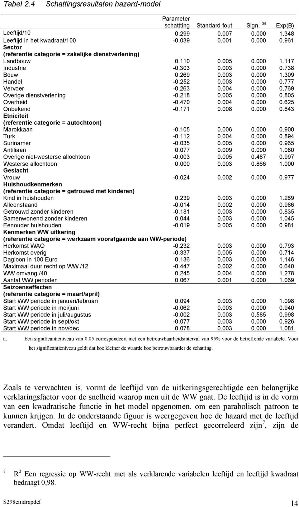 263 0.004 0.000 0.769 Overige dienstverlening -0.218 0.005 0.000 0.805 Overheid -0.470 0.004 0.000 0.625 Onbekend -0.171 0.008 0.000 0.843 Etniciteit (referentie categorie = autochtoon) Marokkaan -0.