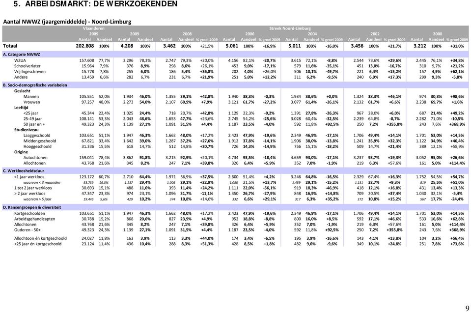 Categorie NWWZ WZUA 157.608 77,7% 3.296 78,3% 2.747 79,3% +20,0% 4.156 82,1% 20,7% 3.615 72,1% 8,8% 2.544 73,6% +29,6% 2.445 76,1% +34,8% Schoolverlater 15.