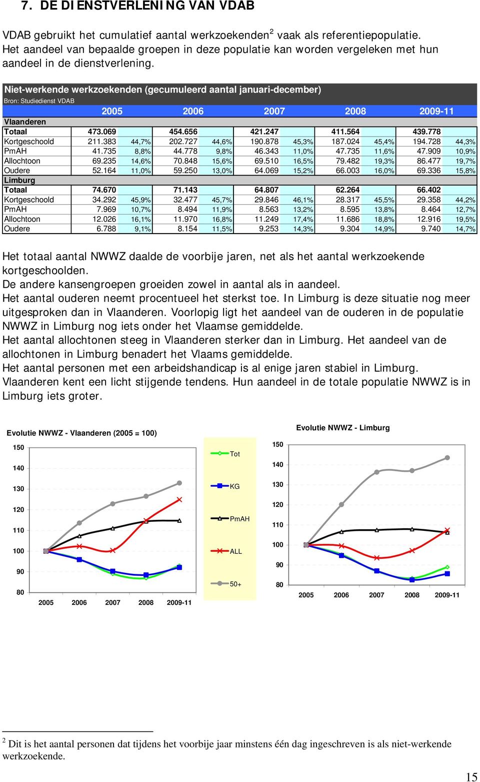 Niet-werkende werkzoekenden (gecumuleerd aantal januari-december) Bron: Studiedienst VDAB 2005 2006 2007 2008 2009-11 Totaal 473.069 454.656 421.247 411.564 439.778 Kortgeschoold 211.383 44,7% 202.