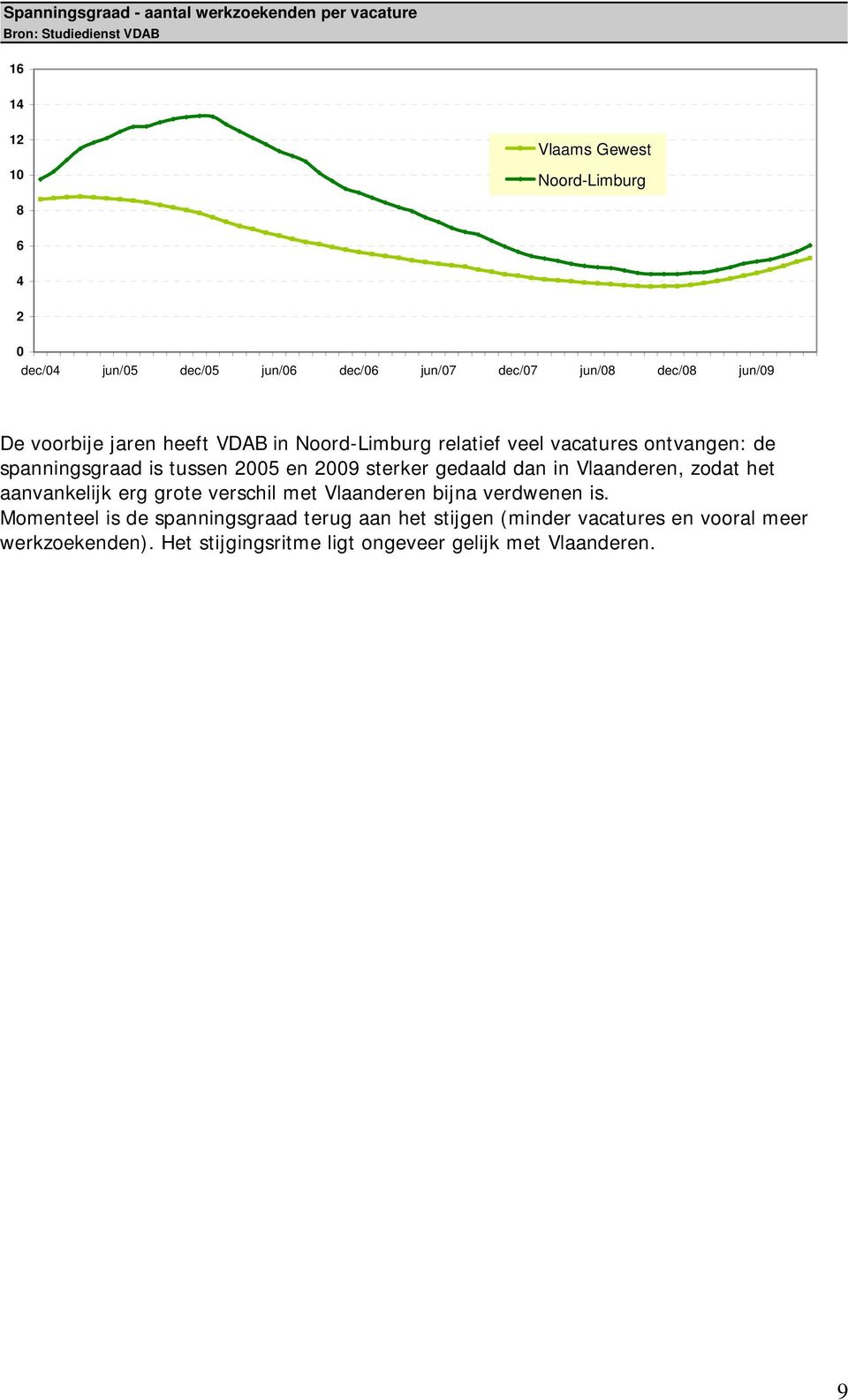 spanningsgraad is tussen 2005 en 2009 sterker gedaald dan in, zodat het aanvankelijk erg grote verschil met bijna verdwenen is.