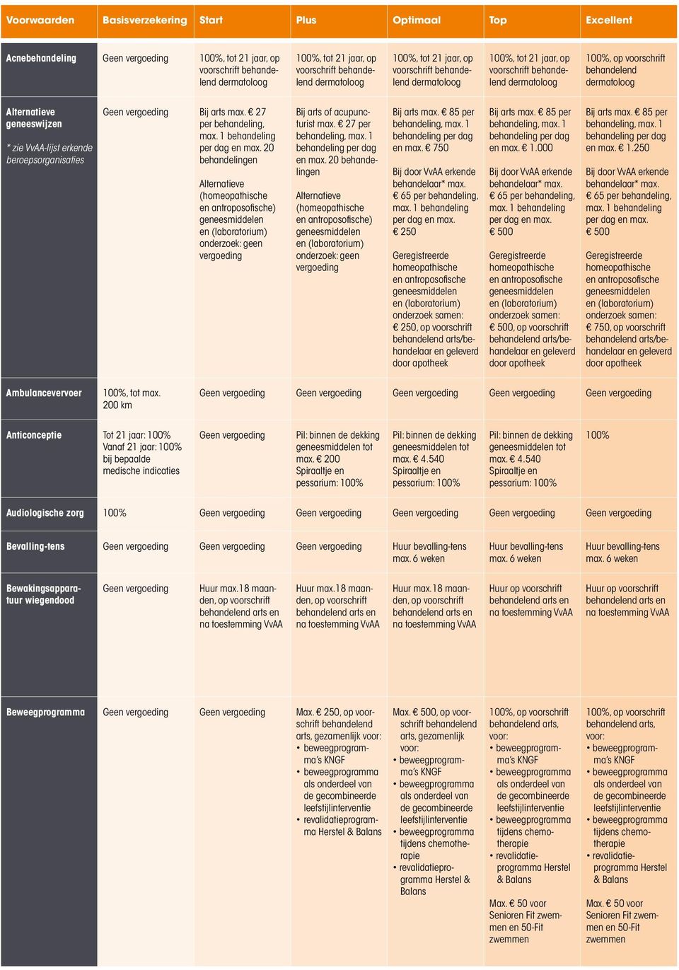 20 Alternatieve (homeopathische ) en (laboratorium) onderzoek: geen vergoeding Bij arts of acupuncturist max. 27 per behandeling, max. 1 behandeling per dag en max.