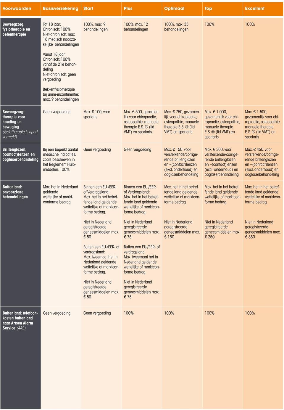 9 Beweegzorg: therapie voor houding en beweging (fysiotherapie is apart vermeld) Max. 100, voor sportarts Max. 500, gezamenlijk voor chiropractie, osteopathie, manuele therapie E.S.