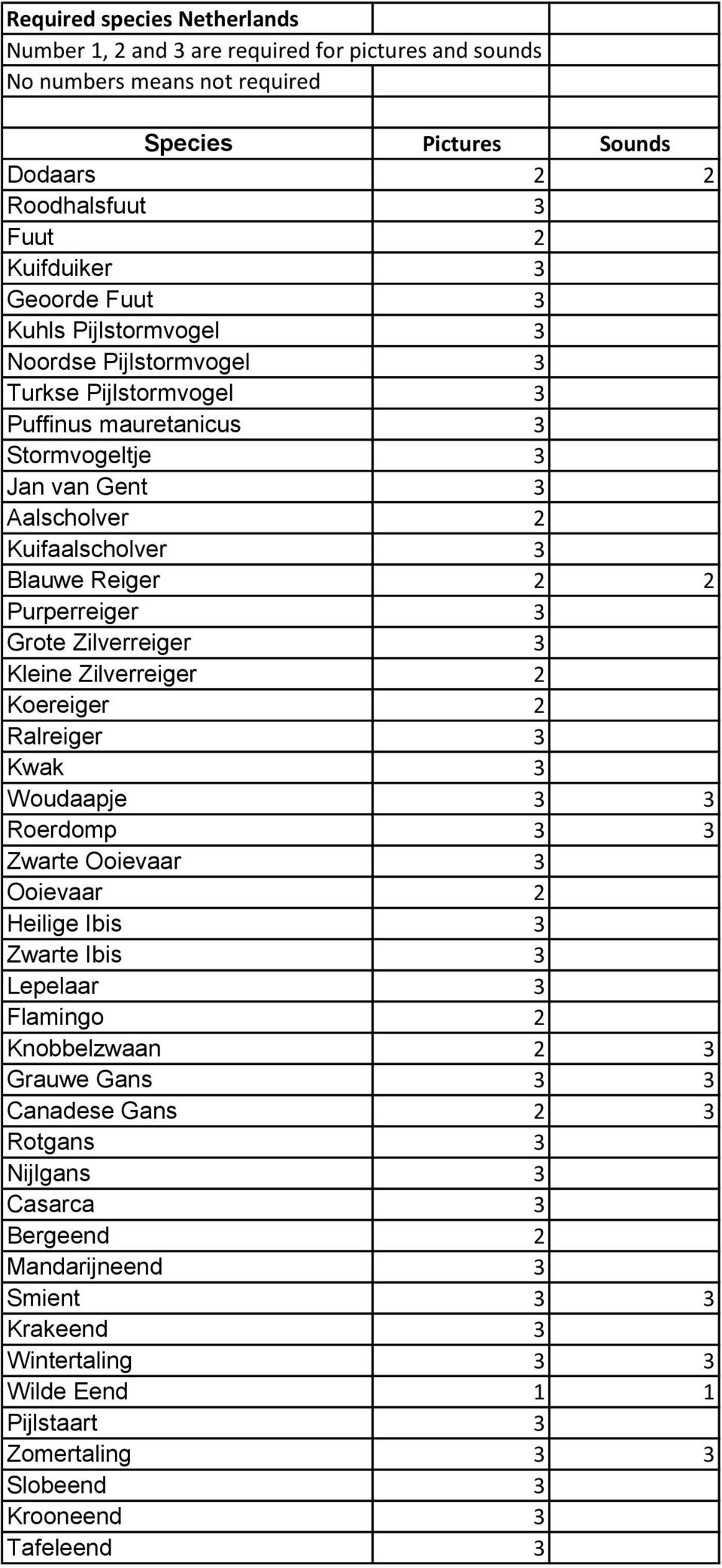 Zilverreiger 3 Kleine Zilverreiger 2 Koereiger 2 Ralreiger 3 Kwak 3 Woudaapje 3 3 Roerdomp 3 3 Zwarte Ooievaar 3 Ooievaar 2 Heilige Ibis 3 Zwarte Ibis 3 Lepelaar 3 Flamingo 2 Knobbelzwaan 2 3 Grauwe