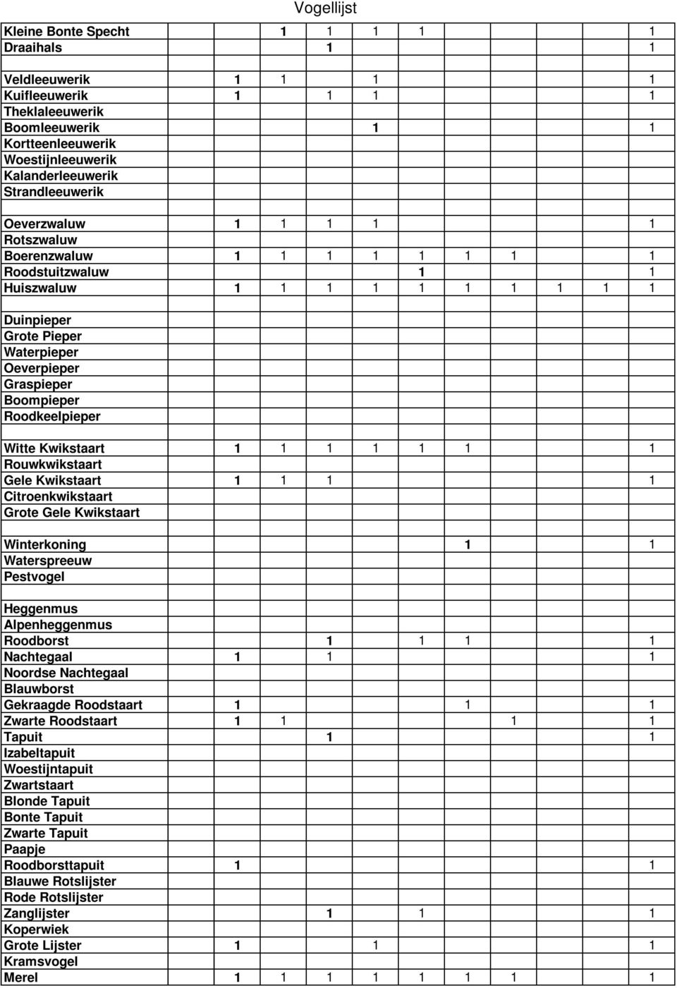 Witte Kwikstaart 1 1 1 1 1 1 1 Rouwkwikstaart Gele Kwikstaart 1 1 1 1 Citroenkwikstaart Grote Gele Kwikstaart Winterkoning 1 1 Waterspreeuw Pestvogel Heggenmus Alpenheggenmus Roodborst 1 1 1 1