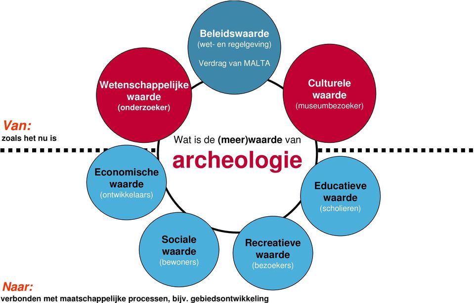 Culturele waarde (museumbezoeker) Educatieve waarde (scholieren) Sociale waarde (bewoners)