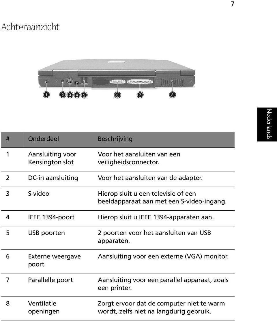 4 IEEE 1394-poort Hierop sluit u IEEE 1394-apparaten aan. 5 USB poorten 2 poorten voor het aansluiten van USB apparaten.