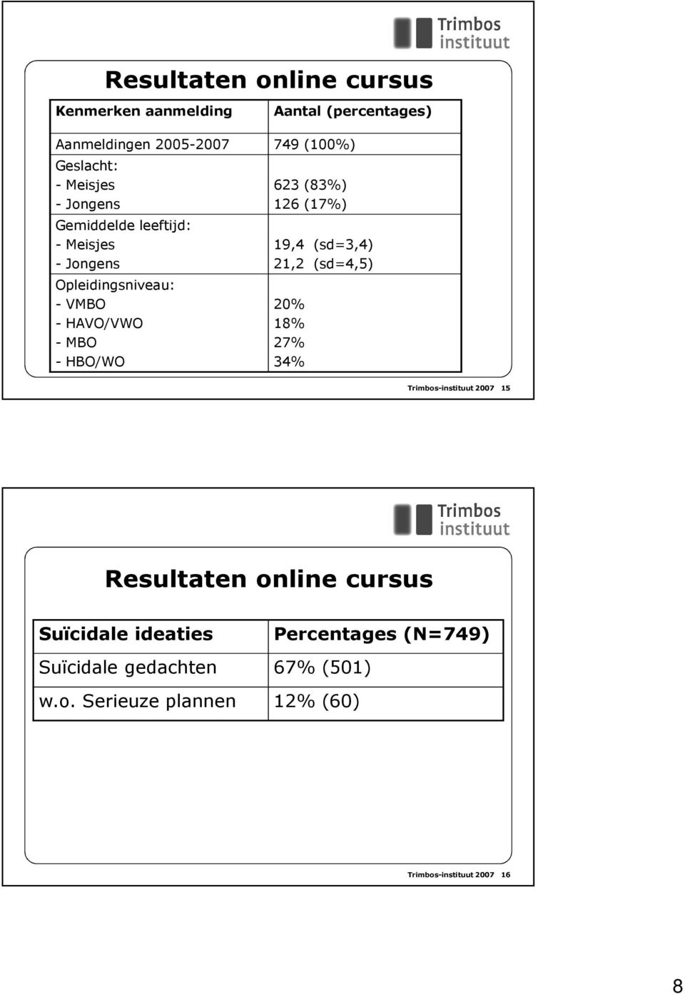 (83%) 126 (17%) 19,4 (sd=3,4) 21,2 (sd=4,5) 20% 18% 27% 34% Trimbos-instituut 2007 15 Resultaten online cursus