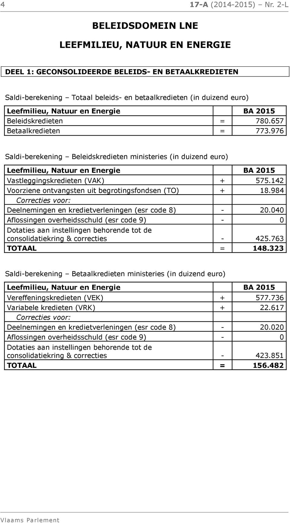 Beleidskredieten = 780.657 Betaalkredieten = 773.976 Saldi-berekening Beleidskredieten ministeries Leefmilieu, Natuur en Energie BA 2015 Vastleggingskredieten (VAK) + 575.