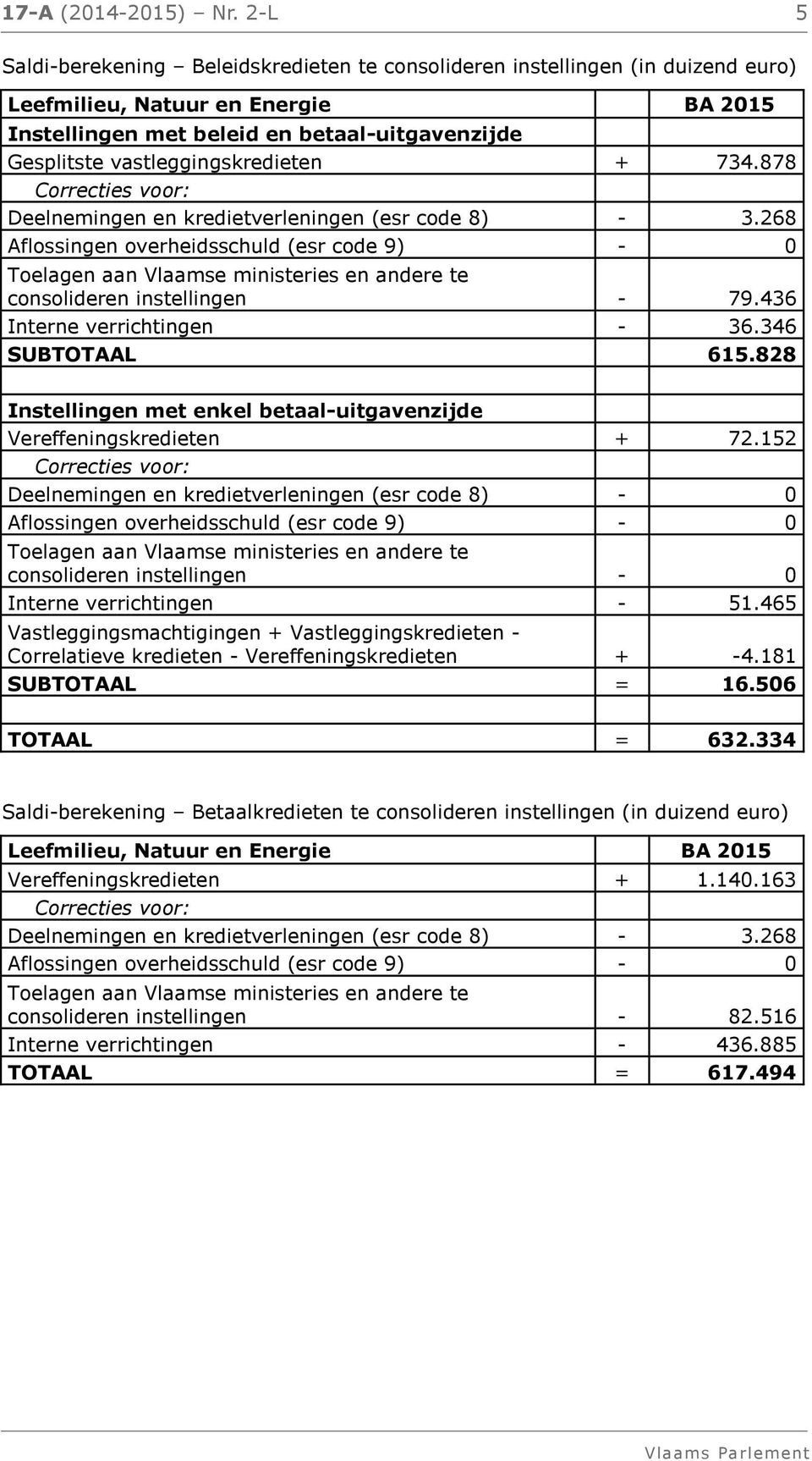 878 Correcties voor: Deelnemingen en kredietverleningen (esr code 8) - 3.268 Aflossingen overheidsschuld (esr code 9) - 0 Toelagen aan Vlaamse ministeries en andere te consolideren instellingen - 79.