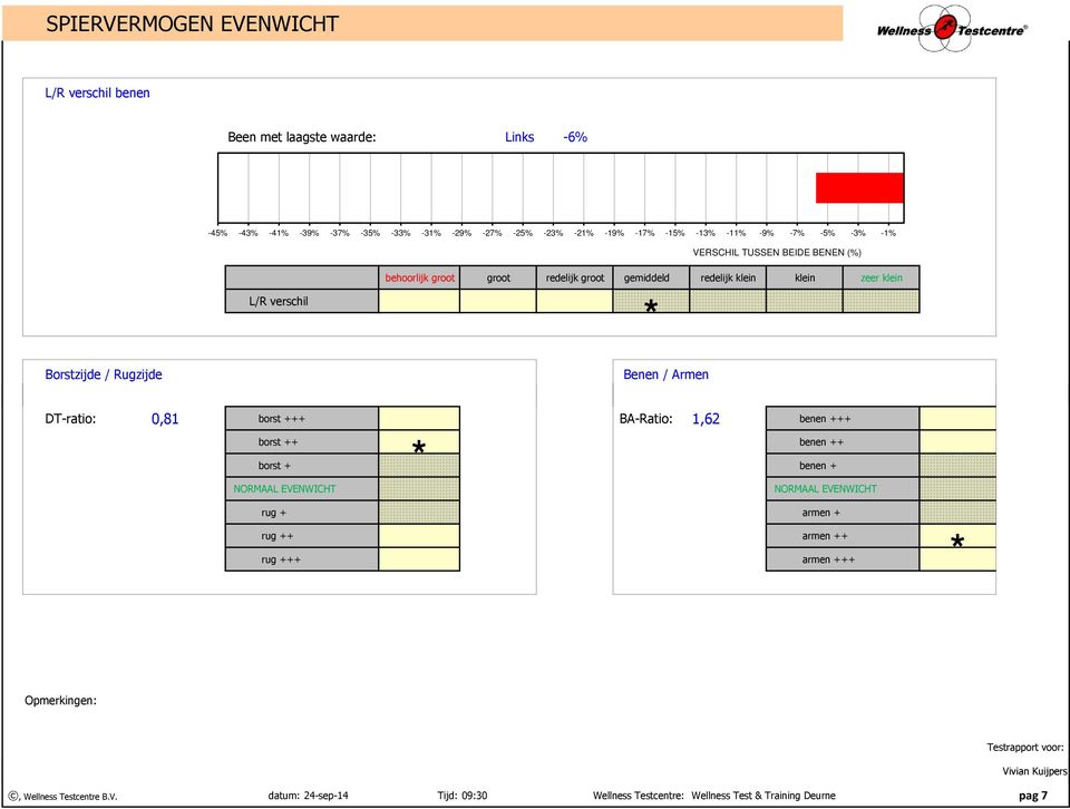 Borstzijde / Rugzijde Benen / Armen DT-ratio: 0,81 borst +++ BA-Ratio: 1,62 benen +++ borst ++ benen ++ borst + benen + NORMAAL EVENWICHT NORMAAL EVENWICHT
