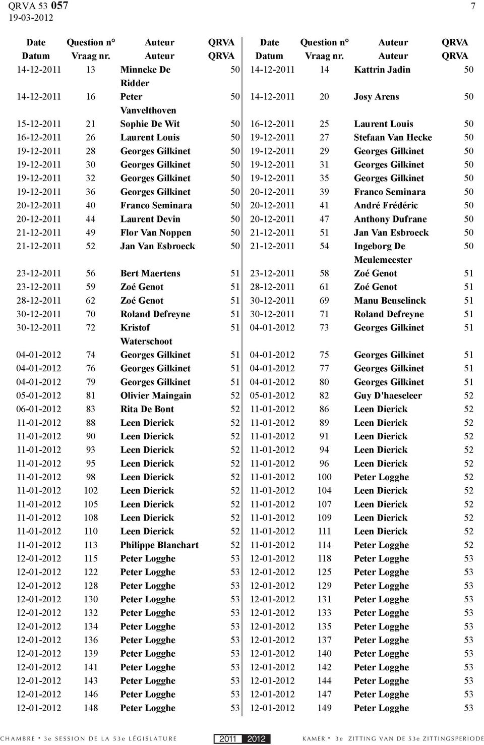 Laurent Louis 50 16-12-2011 26 Laurent Louis 50 19-12-2011 27 Stefaan Van Hecke 50 19-12-2011 28 Georges Gilkinet 50 19-12-2011 29 Georges Gilkinet 50 19-12-2011 30 Georges Gilkinet 50 19-12-2011 31