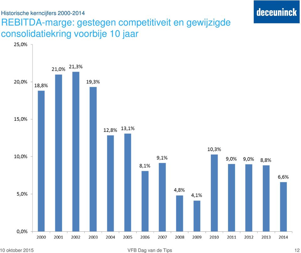 en gewijzigde consolidatiekring