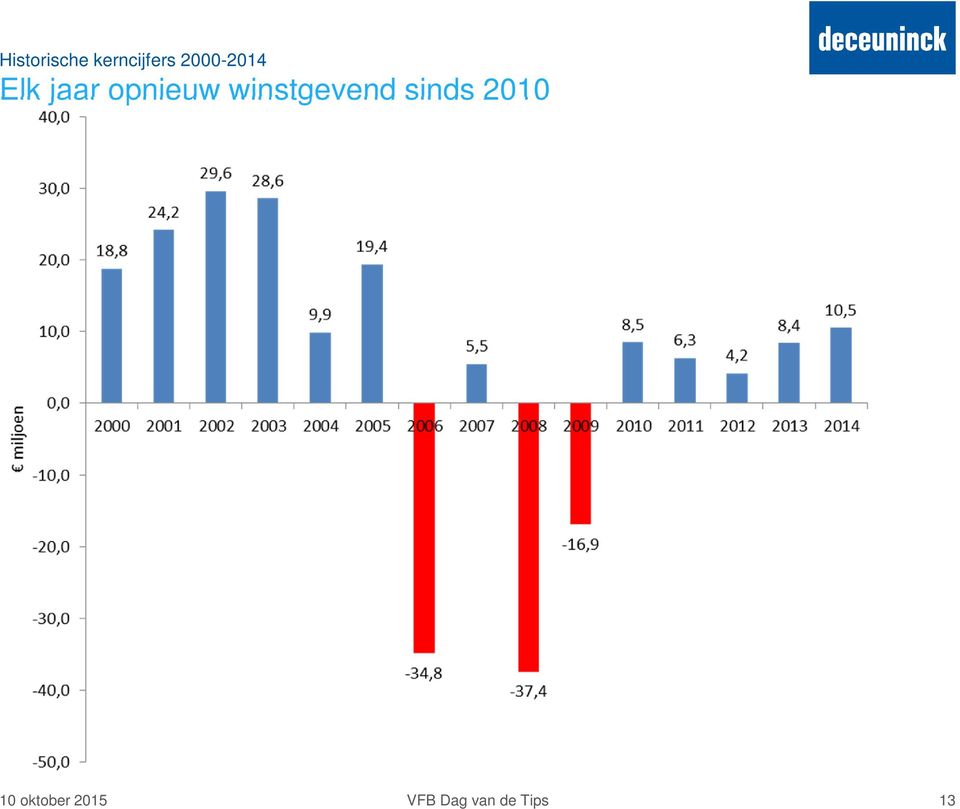 winstgevend sinds 2010 10