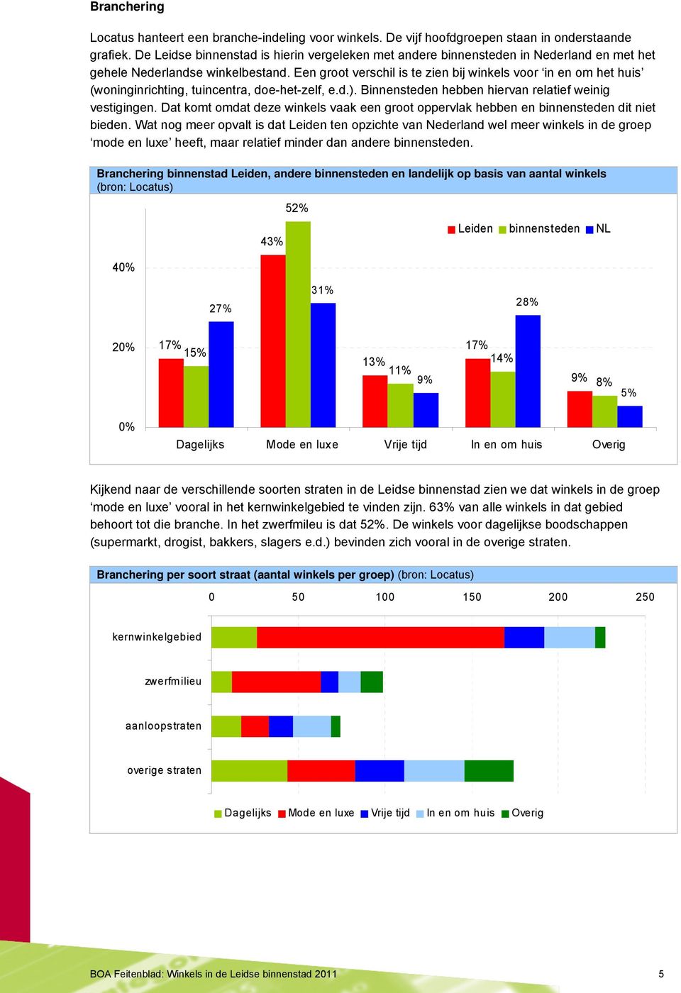 Een groot verschil is te zien bij winkels voor in en om het huis (woninginrichting, tuincentra, doe-het-zelf, e.d.). Binnensteden hebben hiervan relatief weinig vestigingen.