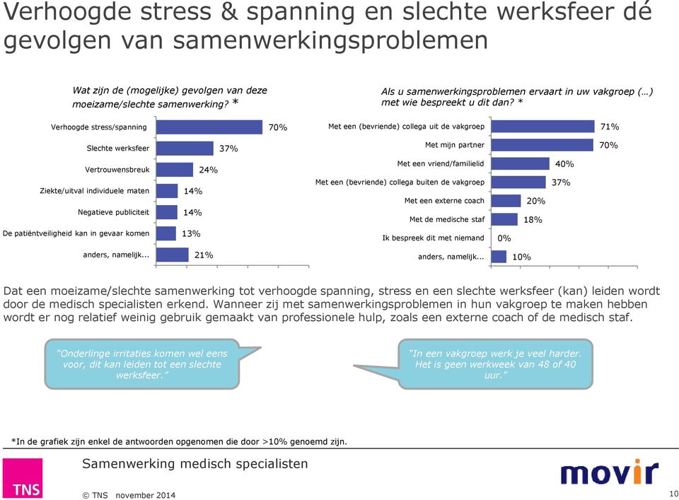 * Verhoogde stress/spanning 70% Met een (bevriende) collega uit de vakgroep 71% Slechte werksfeer 37% Met mijn partner 70% Vertrouwensbreuk Ziekte/uitval individuele maten Negatieve publiciteit 24%