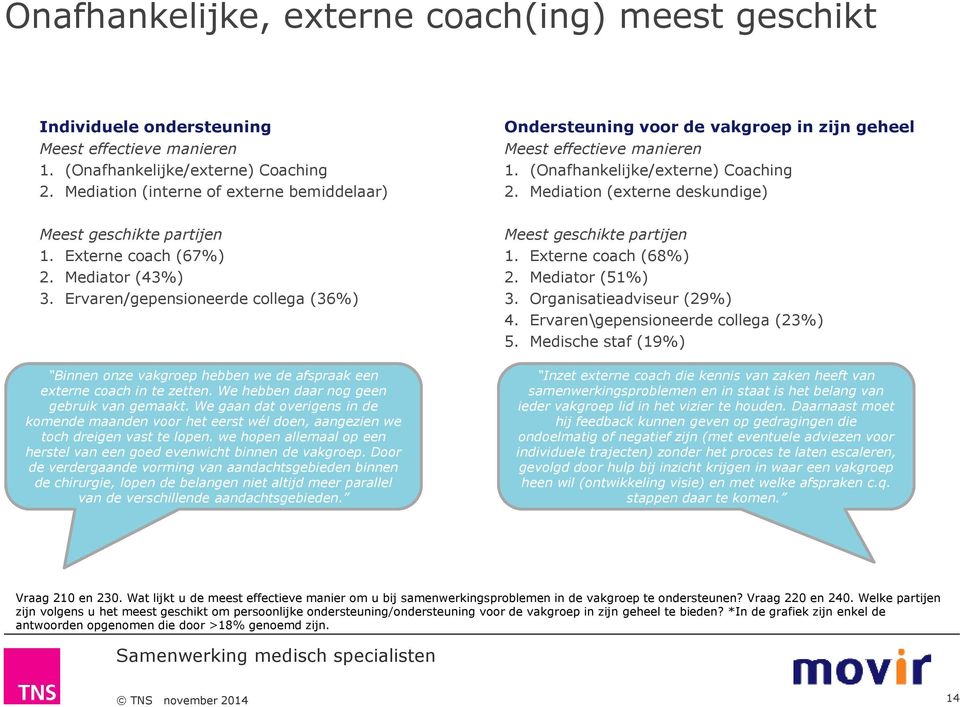 Ervaren/gepensioneerde collega (36%) Binnen onze vakgroep hebben we de afspraak een externe coach in te zetten. We hebben daar nog geen gebruik van gemaakt.