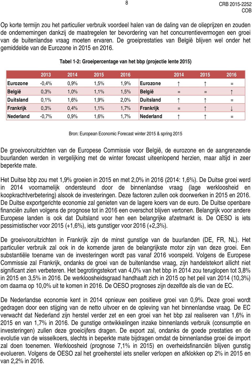 Tabel 1-2: Groeipercentage van het bbp (projectie lente 215) 213 214 215 216 214 215 216 Eurozone -,4%,9% 1,5% 1,9% Eurozone = België,3% 1,% 1,1% 1,5% België = = Duitsland,1% 1,6% 1,9% 2,% Duitsland