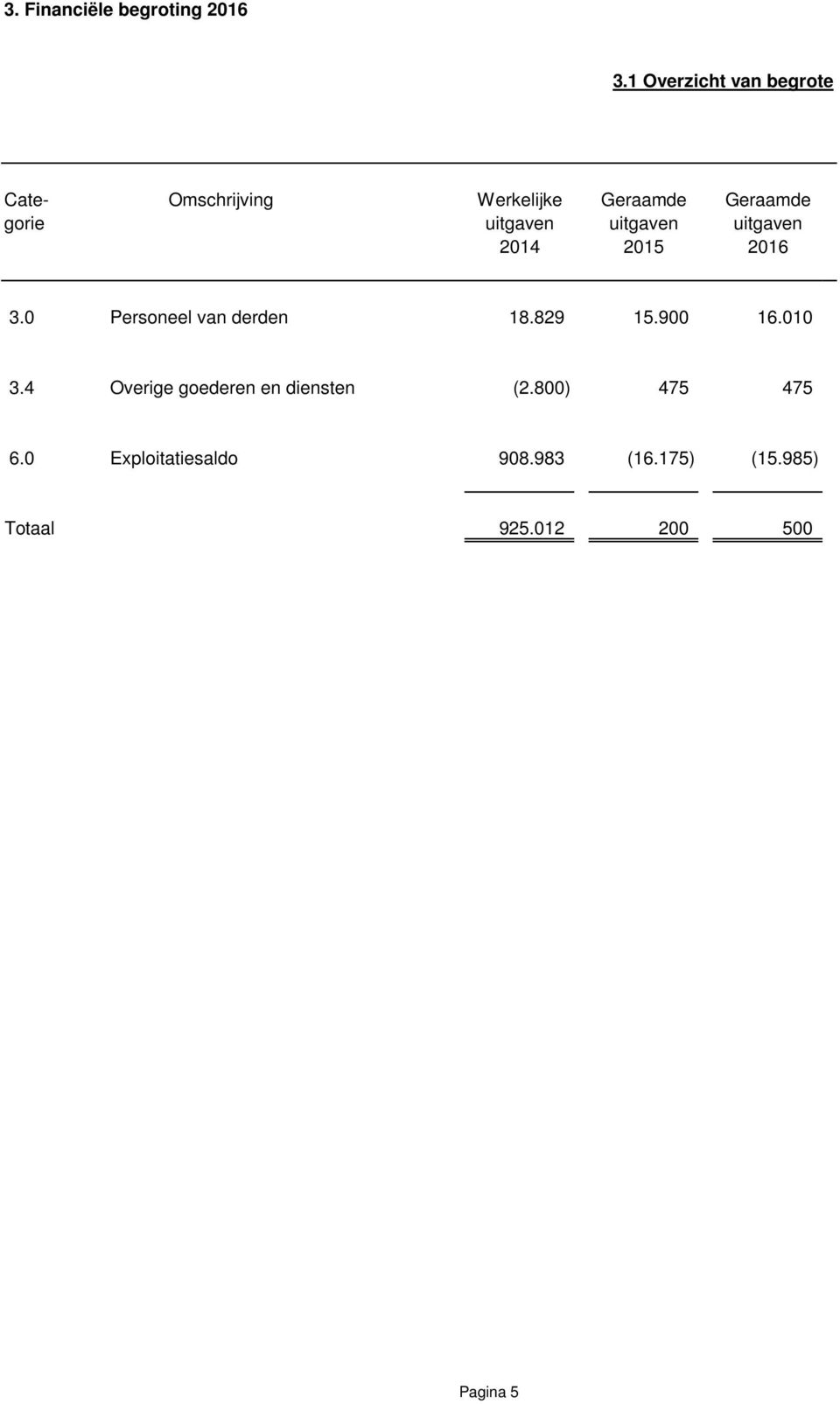 uitgaven uitgaven uitgaven 2014 2015 2016 3.0 Personeel van derden 18.829 15.