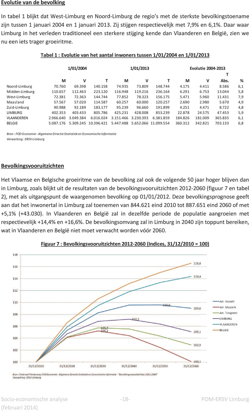 Tabel 1 : Evolutie van het aantal inwoners tussen 1/01/2004 en 1/01/2013 1/01/2004 1/01/2013 Evolutie 2004-2013 T M V T M V T M V Abs. % Noord-Limburg 70.760 69.398 140.158 74.935 73.809 148.744 4.