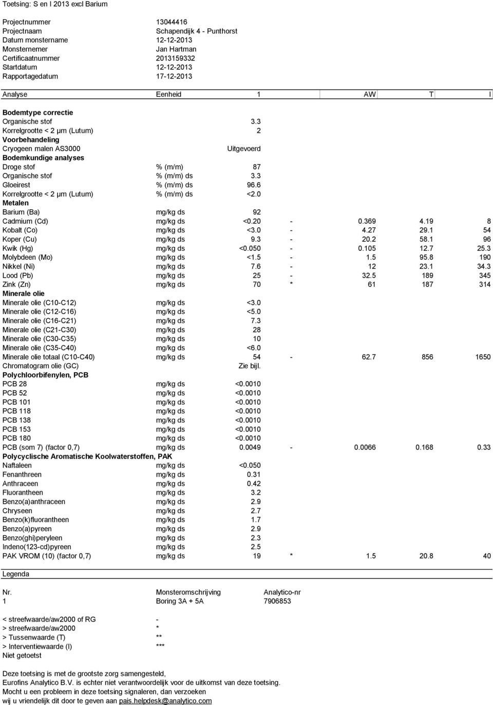 3 Korrelgrootte < 2 µm (Lutum) 2 Voorbehandeling Cryogeen malen AS3000 Uitgevoerd Bodemkundige analyses Droge stof % (m/m) 87 Organische stof % (m/m) ds 3.3 Gloeirest % (m/m) ds 96.