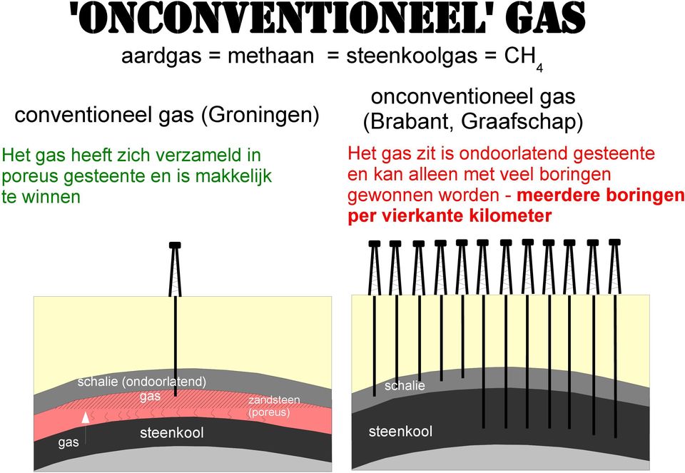 steenkool onconventioneel gas (Brabant, Graafschap) Het gas zit is ondoorlatend gesteente en kan alleen