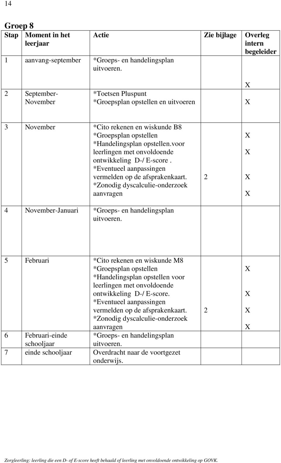 opstellen.voor leerlingen met onvoldoende ontwikkeling D-/ E-score. *Eventueel aanpassingen vermelden op de afsprakenkaart.