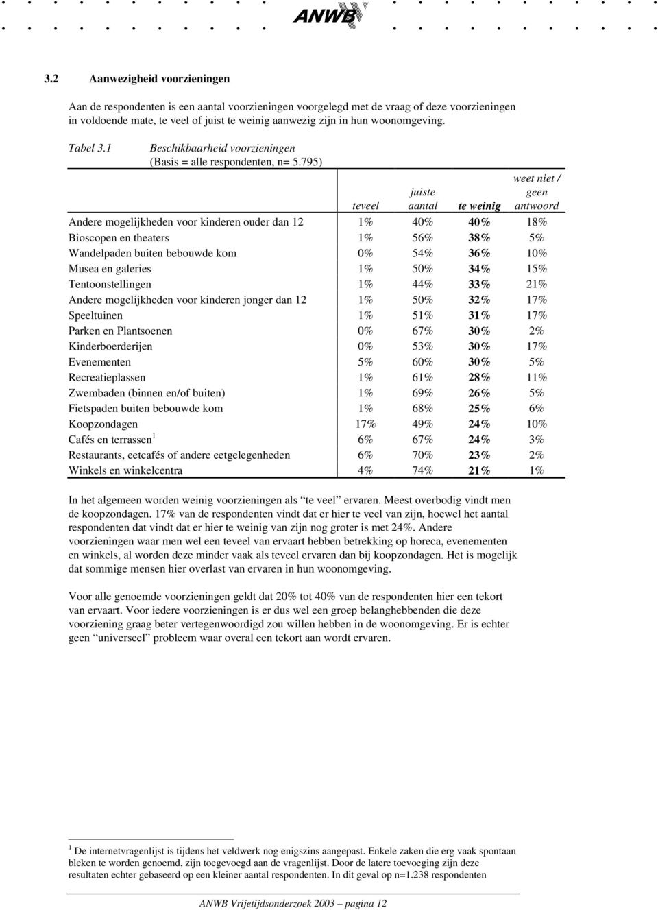 795) teveel juiste aantal te weinig weet niet / geen antwoord Andere mogelijkheden voor kinderen ouder dan 12 1% 40% 40% 18% Bioscopen en theaters 1% 56% 38% 5% Wandelpaden buiten bebouwde kom 0% 54%