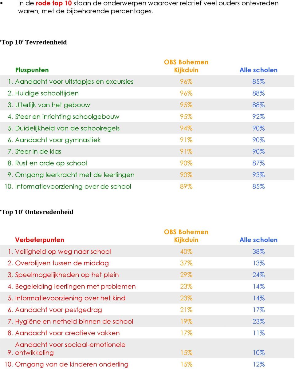 Duidelijkheid van de schoolregels 94% 90% 6. Aandacht voor gymnastiek 91% 90% 7. Sfeer in de klas 91% 90% 8. Rust en orde op school 90% 87% 9. Omgang leerkracht met de leerlingen 90% 93% 10.