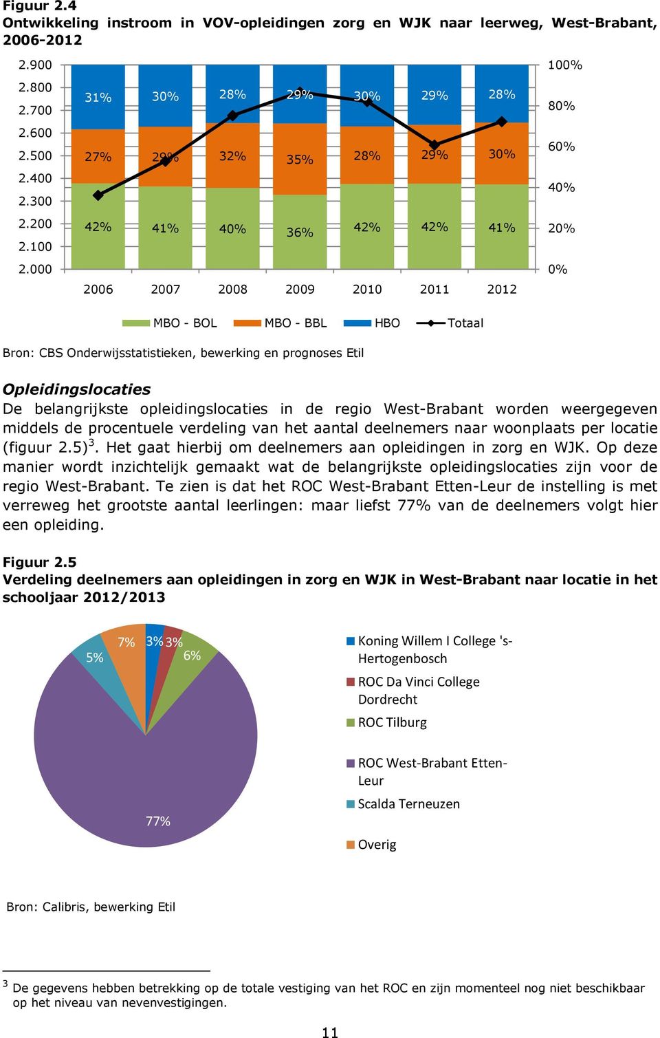 Onderwijsstatistieken, bewerking en prognoses Etil Opleidingslocaties De belangrijkste opleidingslocaties in de regio West-Brabant worden weergegeven middels de procentuele verdeling van het aantal