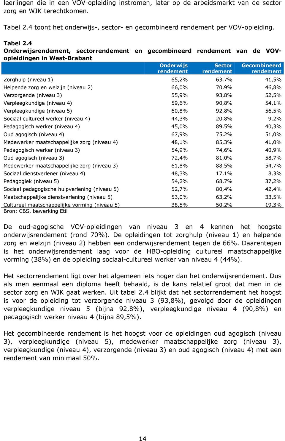 4 Onderwijsrendement, sectorrendement en gecombineerd rendement van de VOVopleidingen in West-Brabant Onderwijs rendement Sector rendement Gecombineerd rendement Zorghulp (niveau 1) 65,2% 63,7% 41,5%