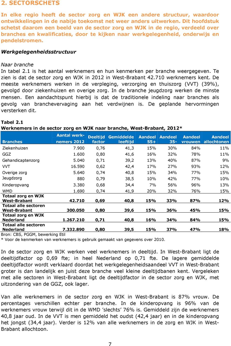 Werkgelegenheidsstructuur Naar branche In tabel 2.1 is het aantal werknemers en hun kenmerken per branche weergegeven. Te zien is dat de sector zorg en WJK in 2012 in West-Brabant 42.