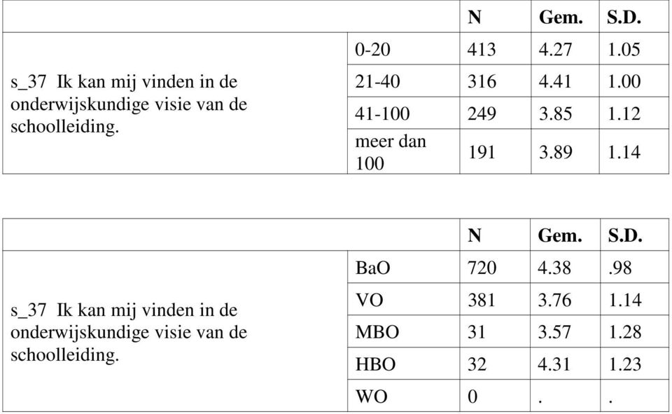 21-316 4.41 1. 41-249 3.8 1.12 meer dan 191 3.89 1.14 N Gem. S.D. 7 4.38.